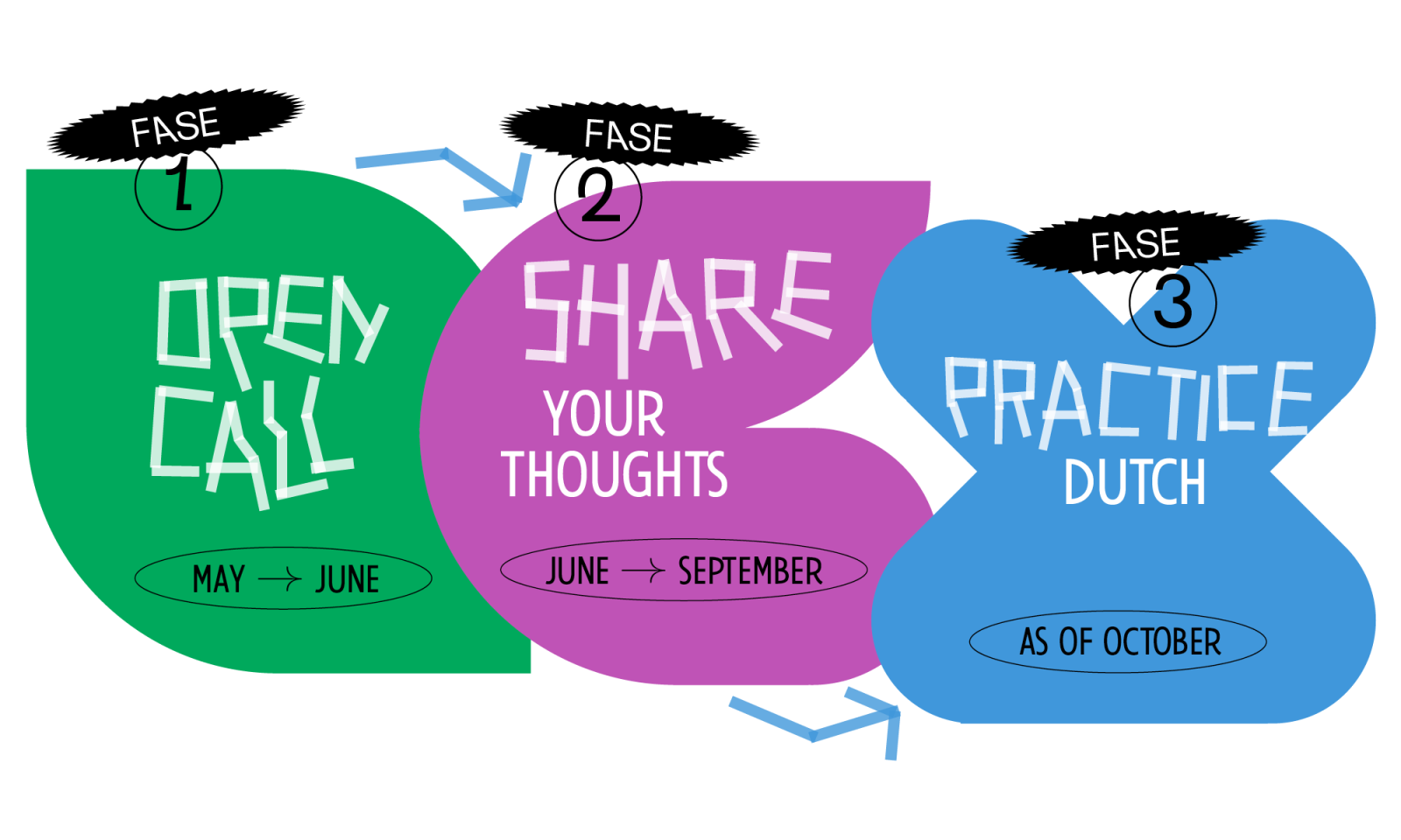 Timeline of the project HALF & HALF